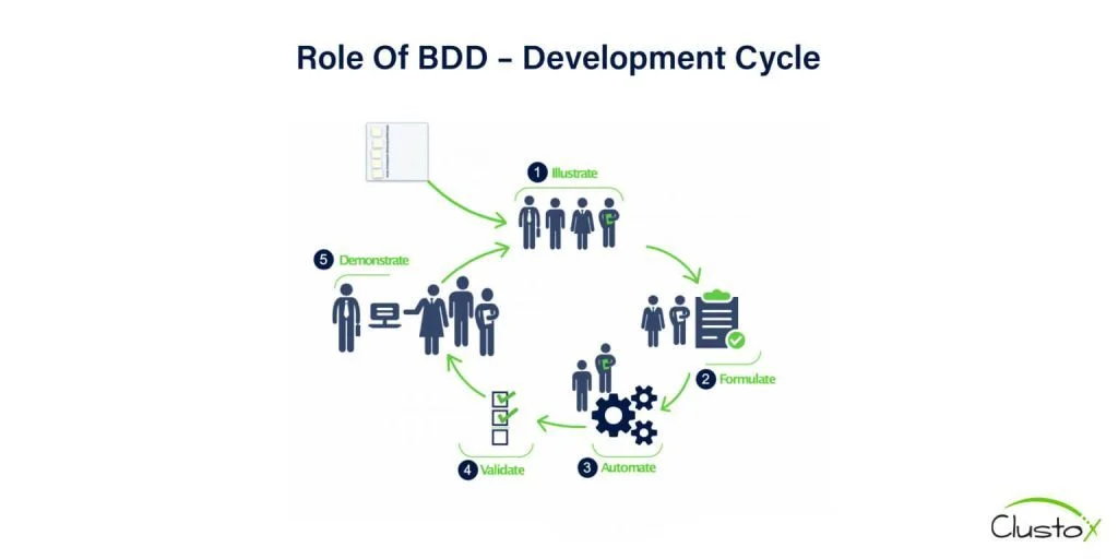 BDD development cycle