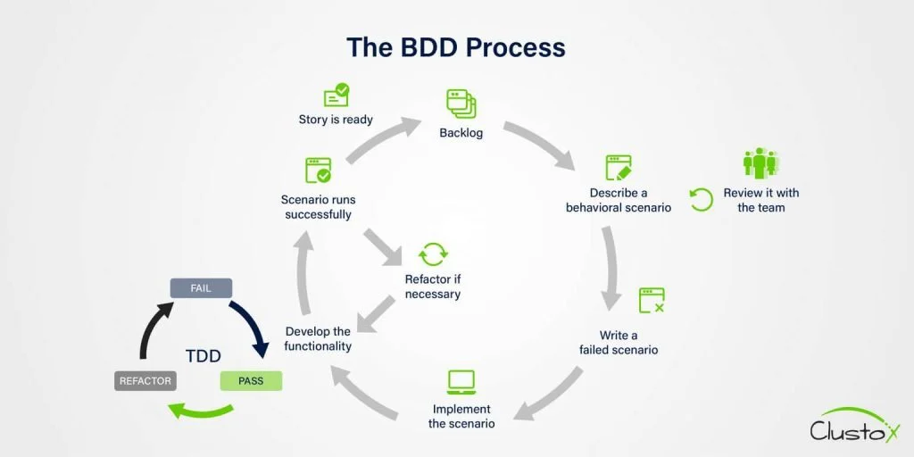 BDD Process