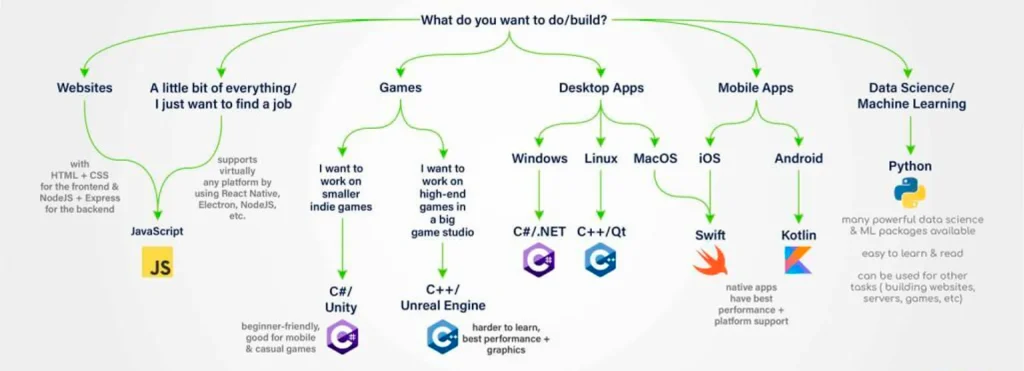 Top 5 easy programming languages