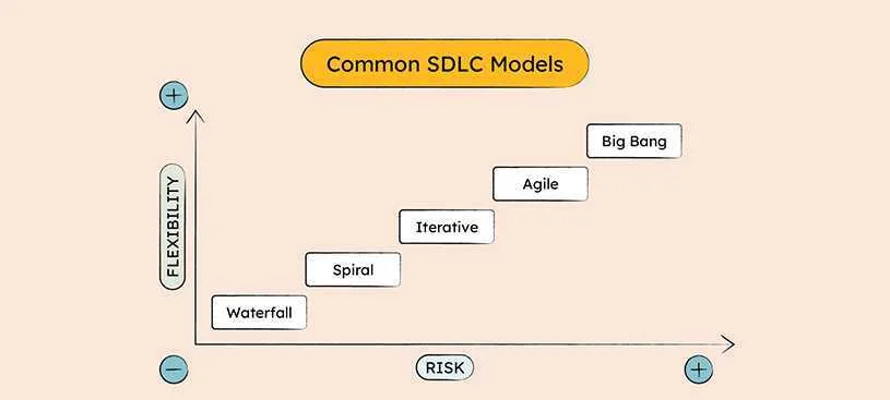 Software Development Life Cycle Models