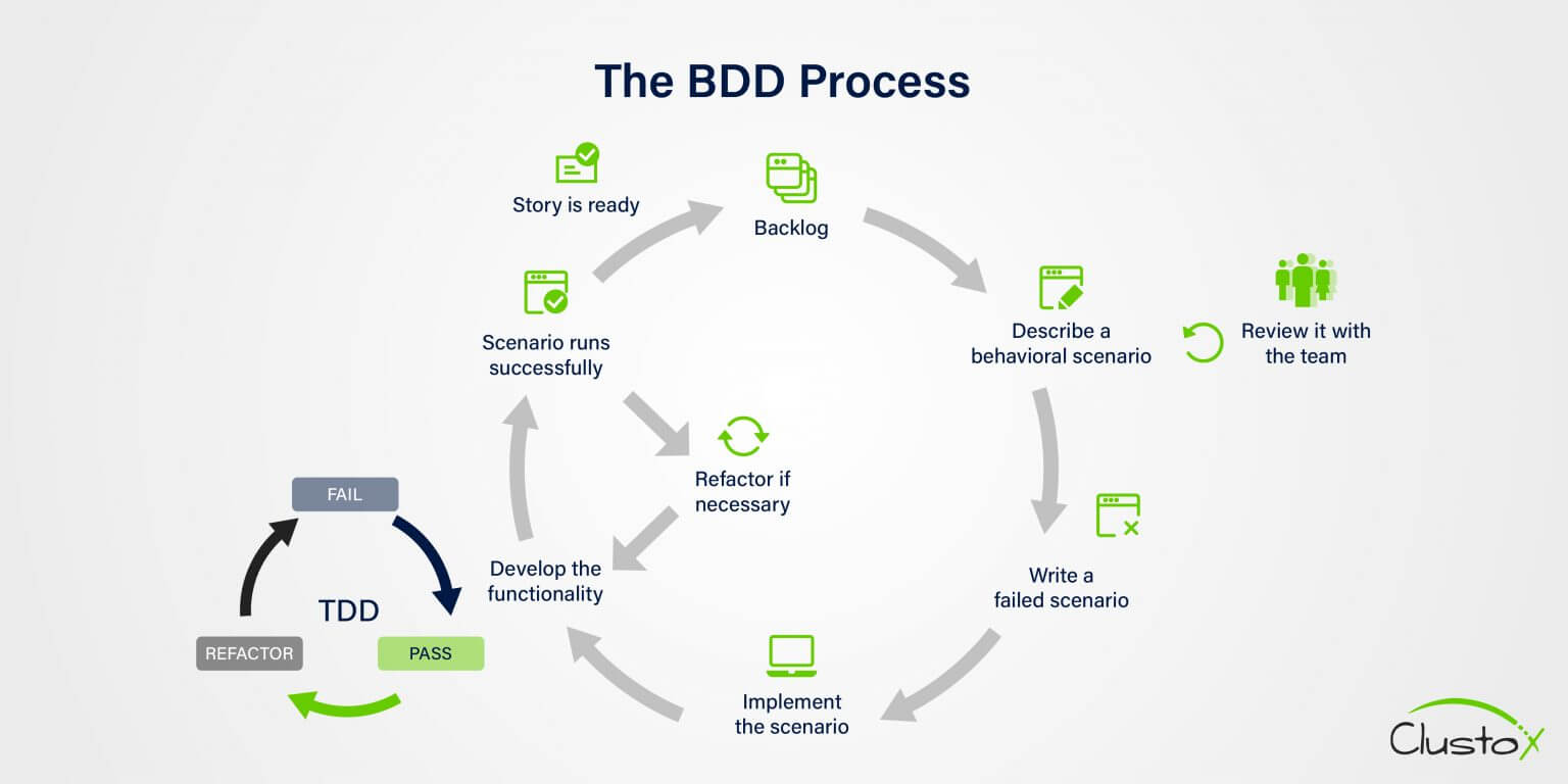 What Is Bdd Definition – Introduction – WGYL